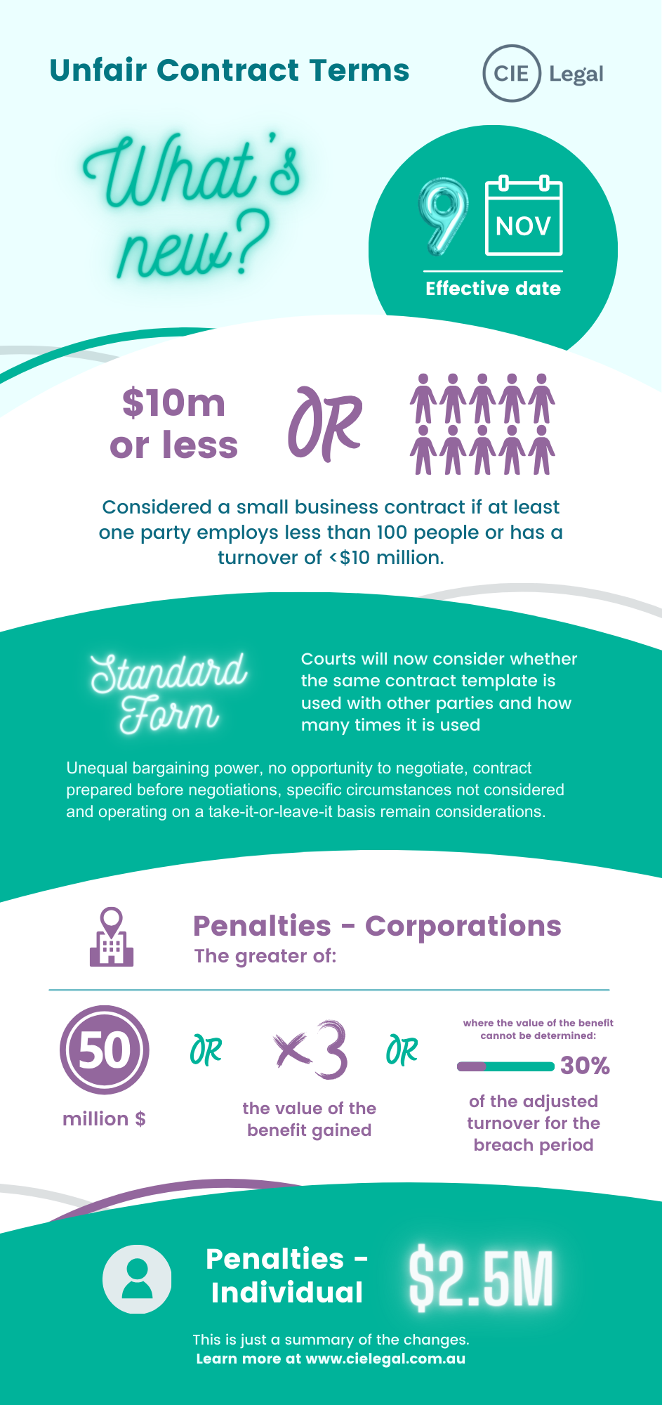 Unfair Contract Terms infographic